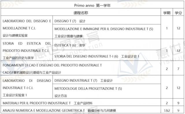 想學工業設計，就來意大利