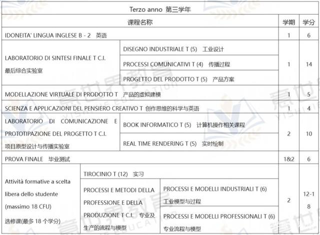 想學工業設計，就來意大利