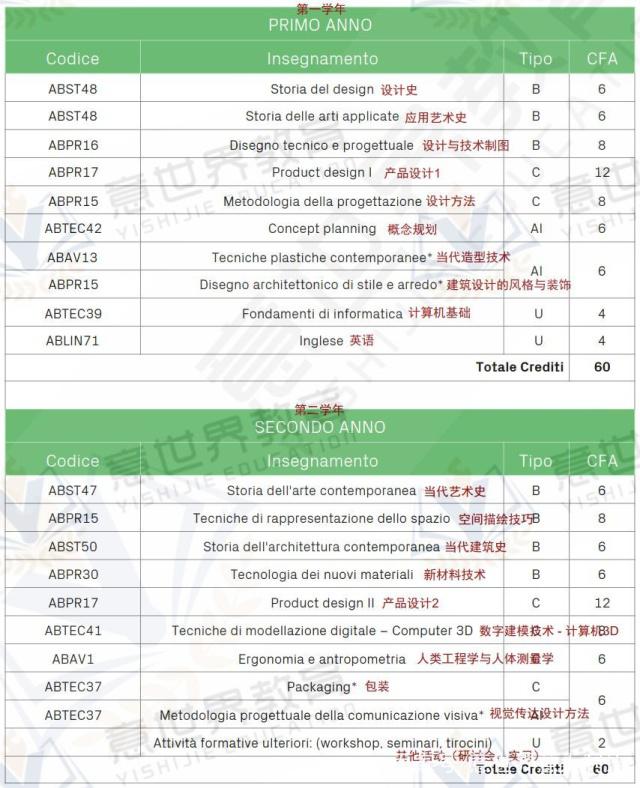 想學工業設計，就來意大利